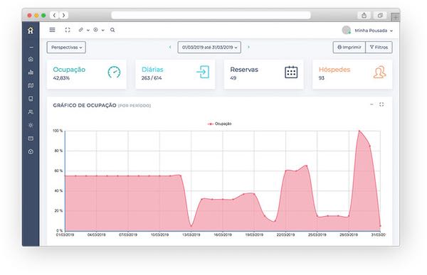 Gráficos do software para hotel e pousada